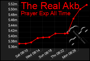 Total Graph of The Real Akb