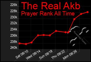 Total Graph of The Real Akb