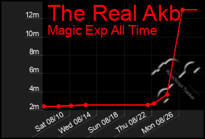 Total Graph of The Real Akb