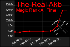 Total Graph of The Real Akb