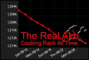 Total Graph of The Real Akb