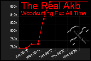 Total Graph of The Real Akb