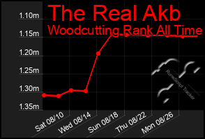 Total Graph of The Real Akb