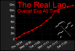 Total Graph of The Real Lan