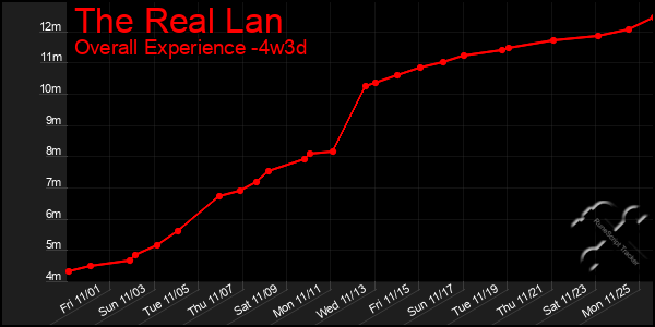 Last 31 Days Graph of The Real Lan