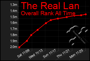 Total Graph of The Real Lan