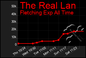 Total Graph of The Real Lan