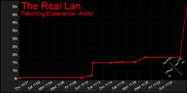 Last 31 Days Graph of The Real Lan