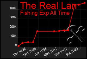 Total Graph of The Real Lan