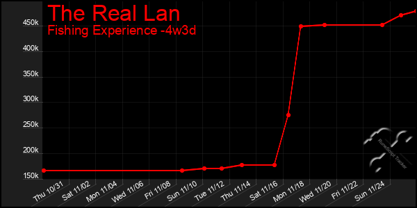 Last 31 Days Graph of The Real Lan