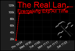 Total Graph of The Real Lan