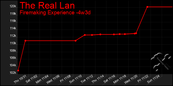 Last 31 Days Graph of The Real Lan