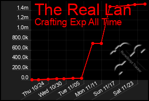 Total Graph of The Real Lan