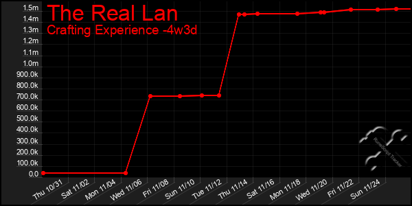 Last 31 Days Graph of The Real Lan