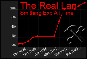 Total Graph of The Real Lan