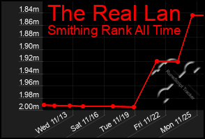 Total Graph of The Real Lan