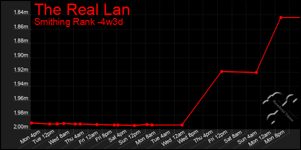 Last 31 Days Graph of The Real Lan