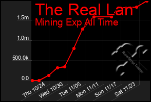 Total Graph of The Real Lan