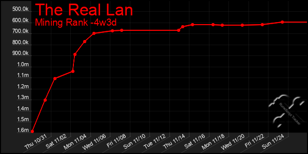 Last 31 Days Graph of The Real Lan