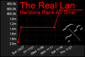 Total Graph of The Real Lan