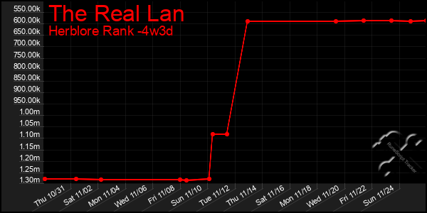 Last 31 Days Graph of The Real Lan