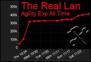 Total Graph of The Real Lan