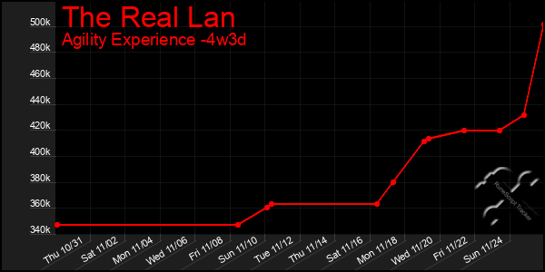 Last 31 Days Graph of The Real Lan