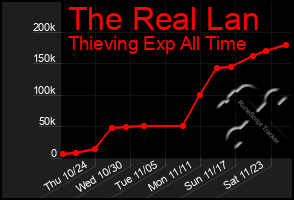 Total Graph of The Real Lan