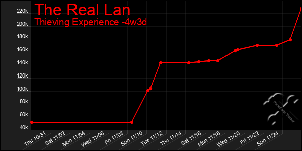 Last 31 Days Graph of The Real Lan