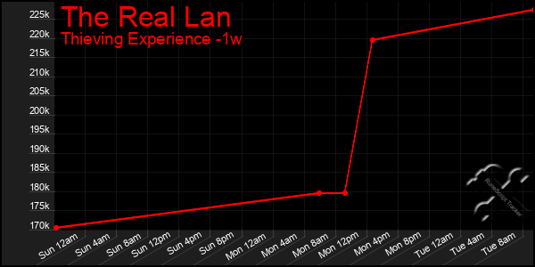 Last 7 Days Graph of The Real Lan