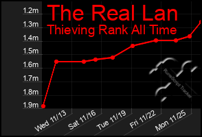 Total Graph of The Real Lan