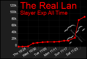 Total Graph of The Real Lan