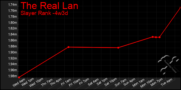 Last 31 Days Graph of The Real Lan