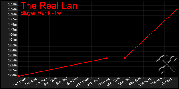 Last 7 Days Graph of The Real Lan