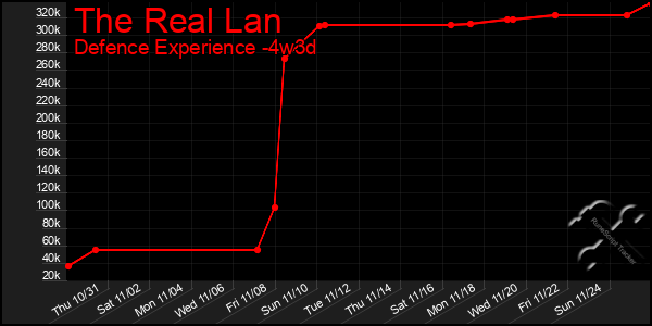 Last 31 Days Graph of The Real Lan