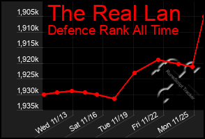 Total Graph of The Real Lan