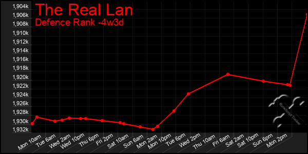 Last 31 Days Graph of The Real Lan