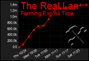 Total Graph of The Real Lan