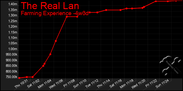 Last 31 Days Graph of The Real Lan