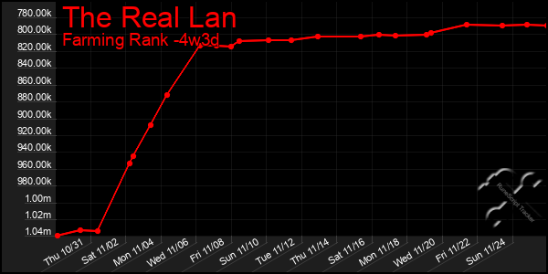 Last 31 Days Graph of The Real Lan