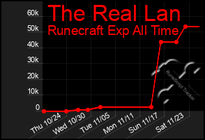 Total Graph of The Real Lan