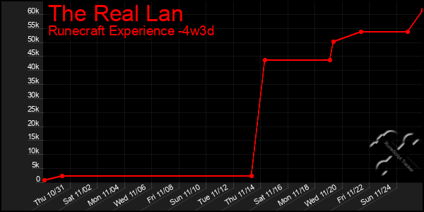 Last 31 Days Graph of The Real Lan