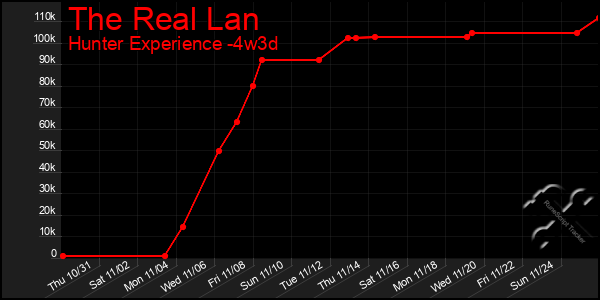 Last 31 Days Graph of The Real Lan