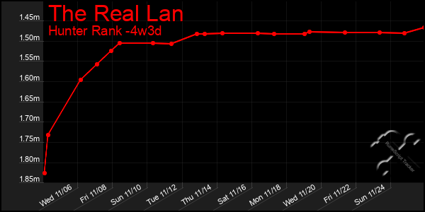 Last 31 Days Graph of The Real Lan