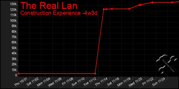 Last 31 Days Graph of The Real Lan