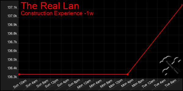 Last 7 Days Graph of The Real Lan