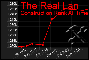 Total Graph of The Real Lan