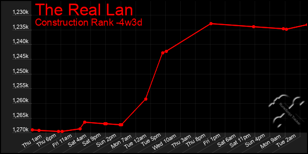 Last 31 Days Graph of The Real Lan