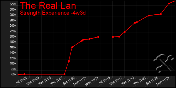 Last 31 Days Graph of The Real Lan