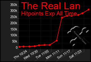 Total Graph of The Real Lan